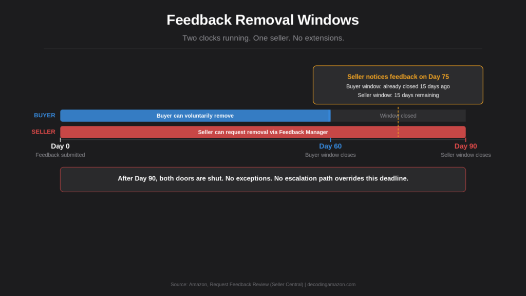 Amazon seller feedback removal timeline — Day 0, Day 60, Day 90