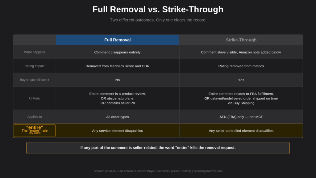 Full removal vs strike-through comparison for Amazon seller feedback