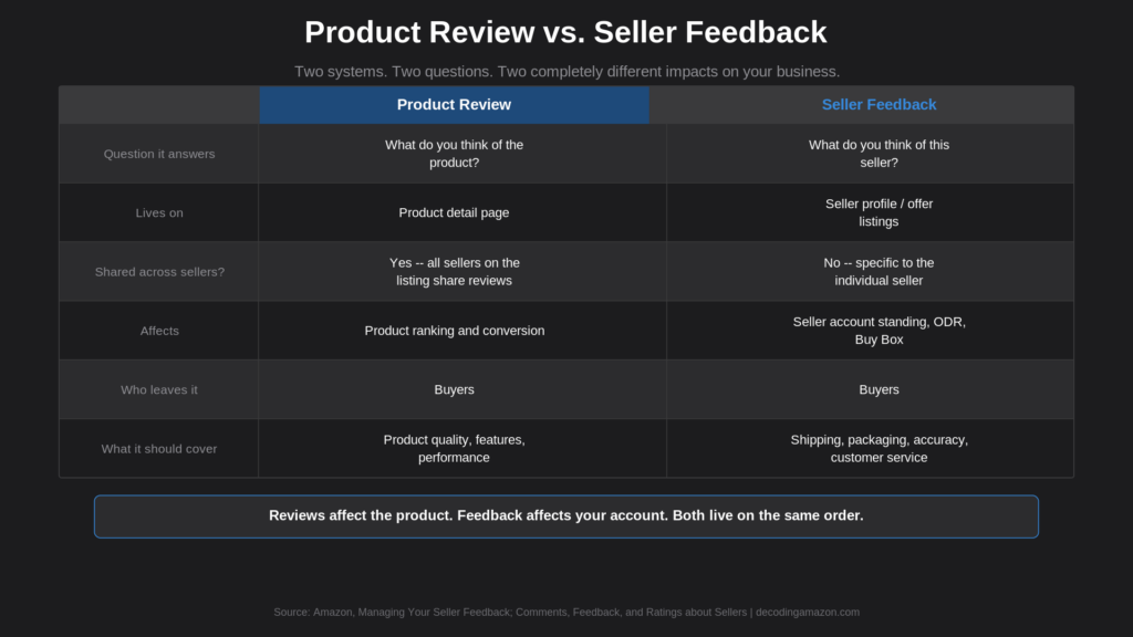 Amazon product review vs seller feedback — key differences