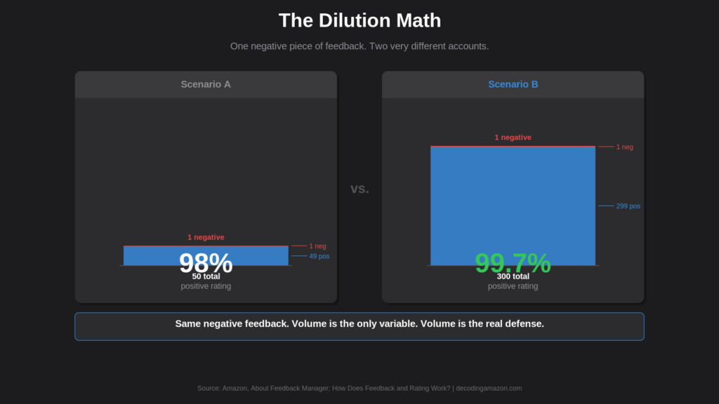 Amazon seller feedback dilution math — how volume affects score